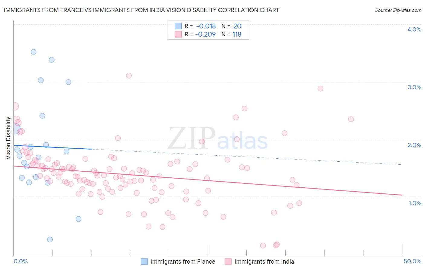 Immigrants from France vs Immigrants from India Vision Disability