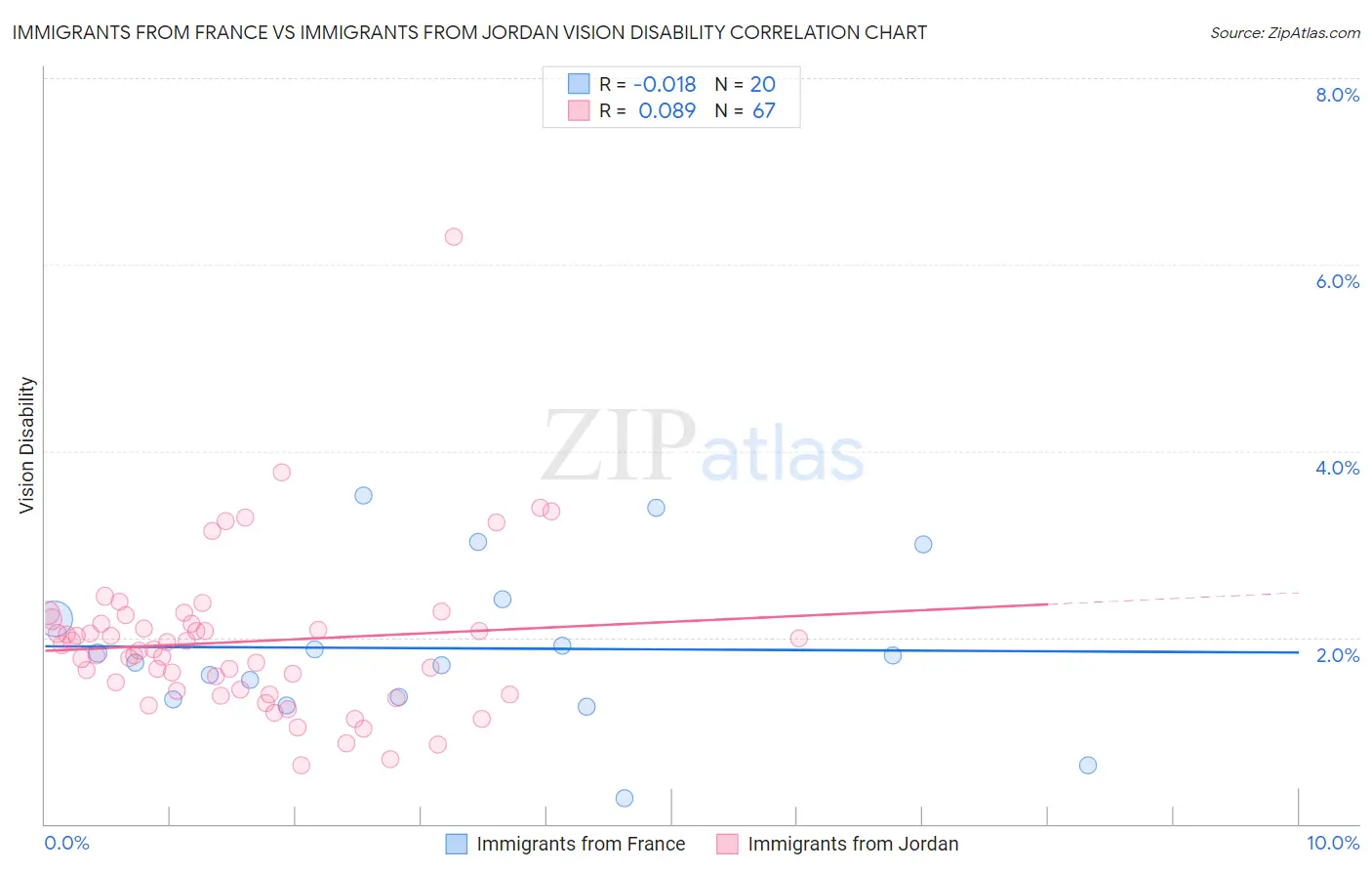 Immigrants from France vs Immigrants from Jordan Vision Disability