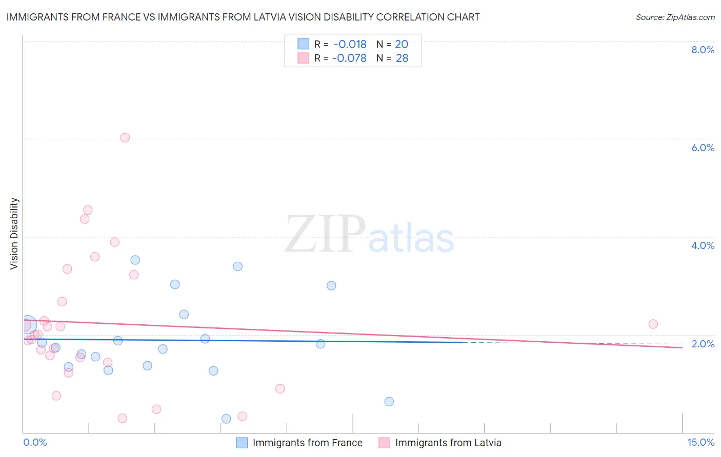 Immigrants from France vs Immigrants from Latvia Vision Disability