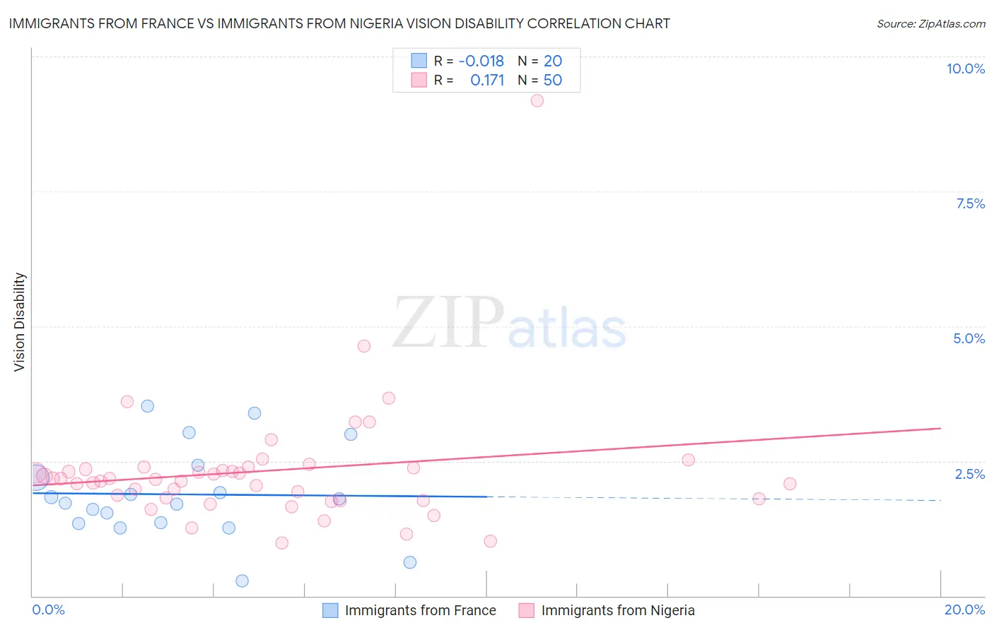 Immigrants from France vs Immigrants from Nigeria Vision Disability