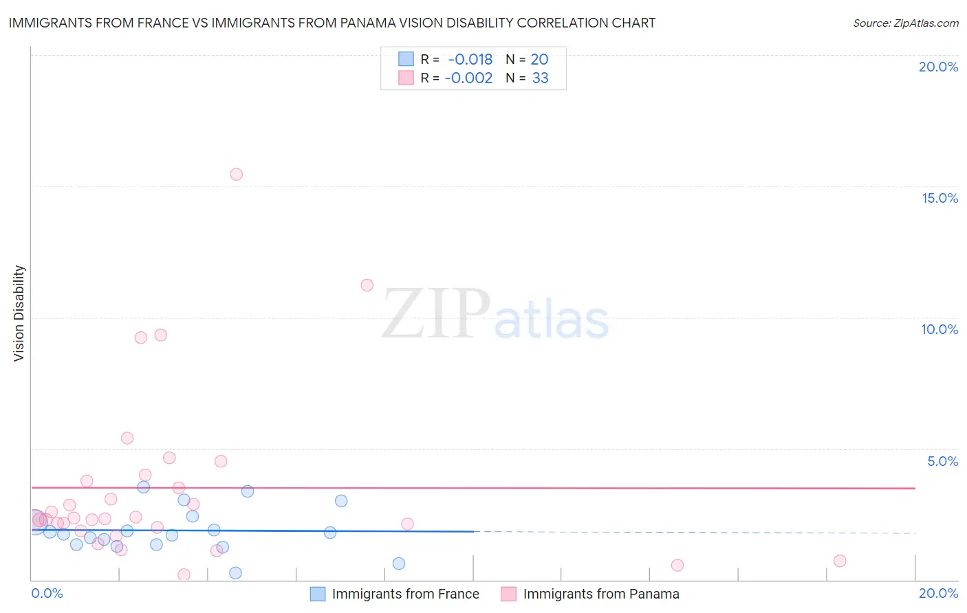 Immigrants from France vs Immigrants from Panama Vision Disability