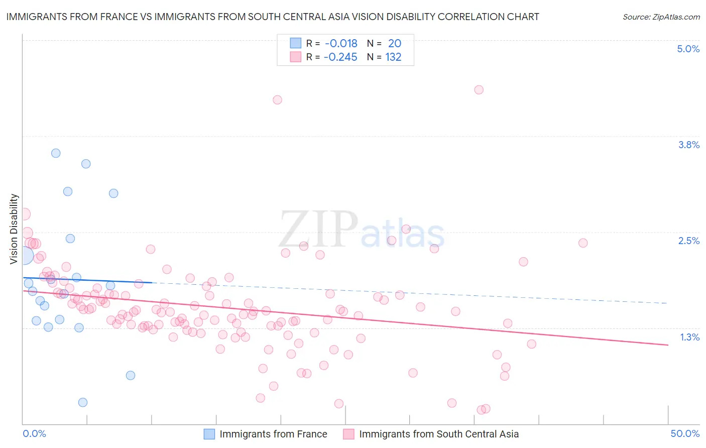 Immigrants from France vs Immigrants from South Central Asia Vision Disability