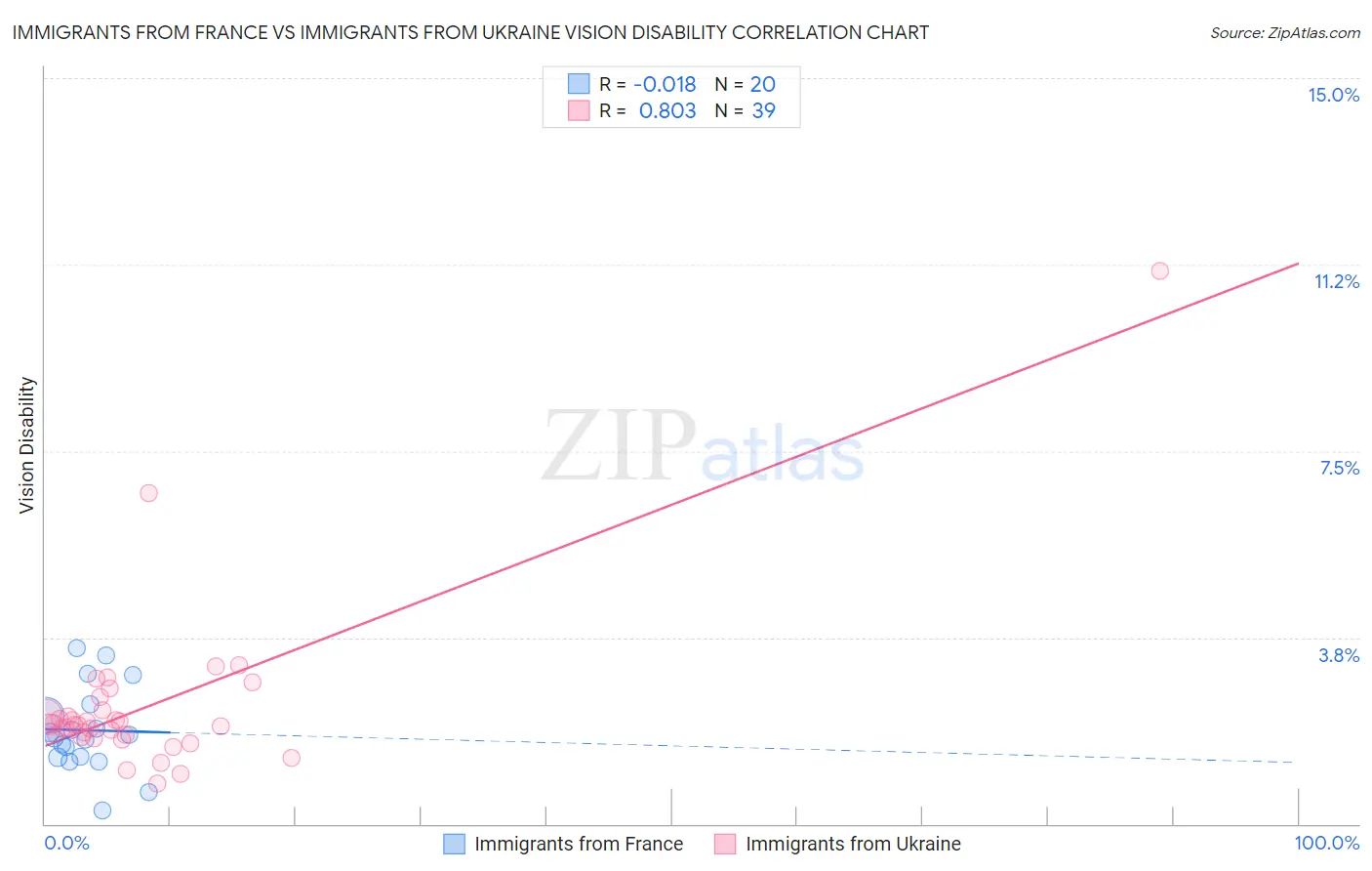 Immigrants from France vs Immigrants from Ukraine Vision Disability