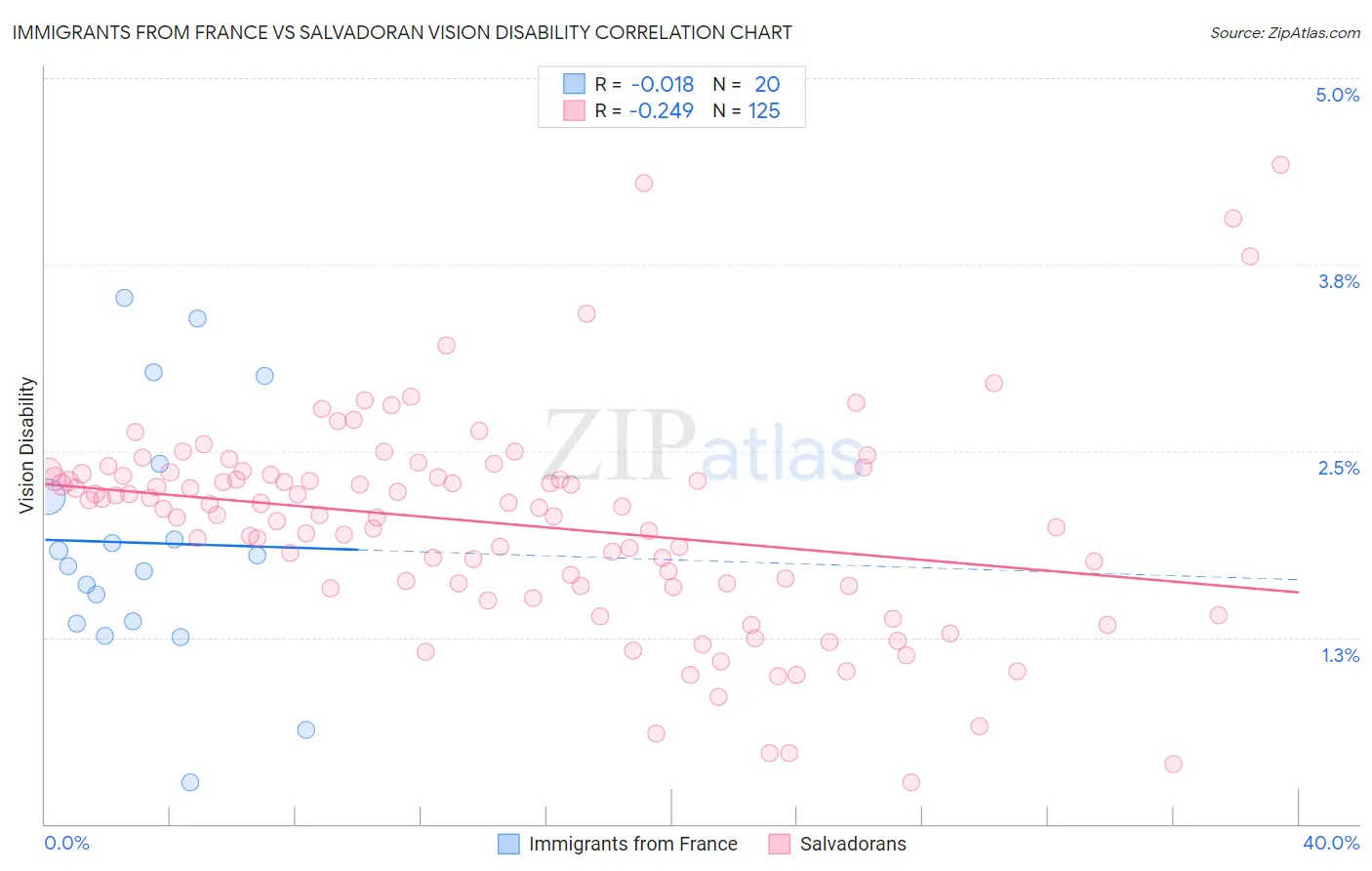 Immigrants from France vs Salvadoran Vision Disability