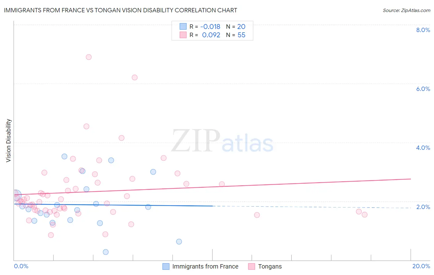 Immigrants from France vs Tongan Vision Disability