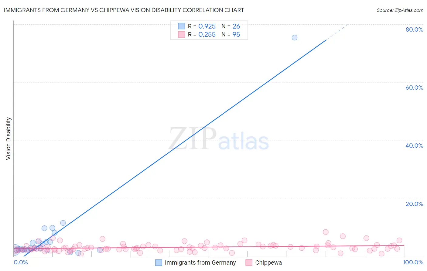 Immigrants from Germany vs Chippewa Vision Disability