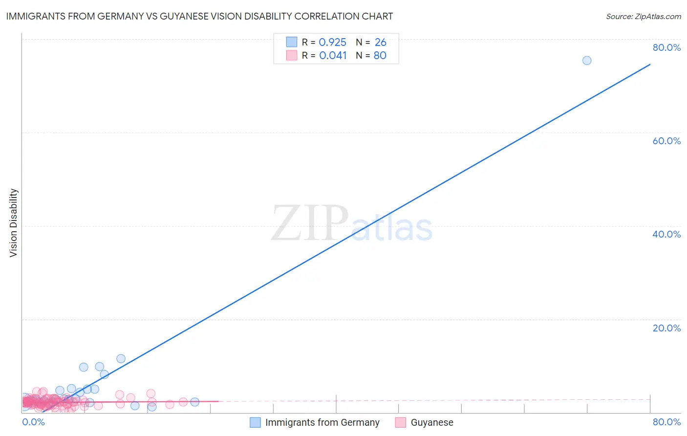 Immigrants from Germany vs Guyanese Vision Disability