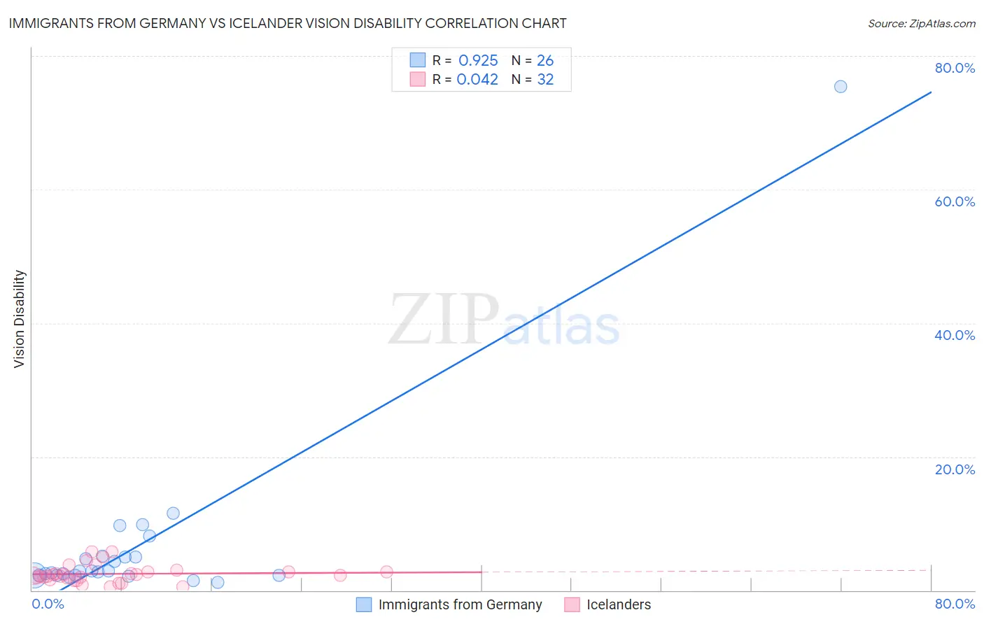 Immigrants from Germany vs Icelander Vision Disability