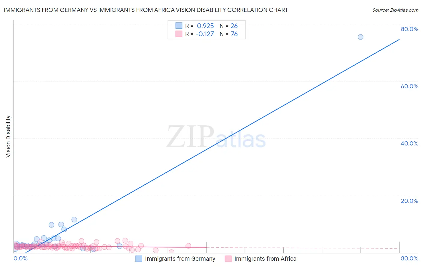 Immigrants from Germany vs Immigrants from Africa Vision Disability