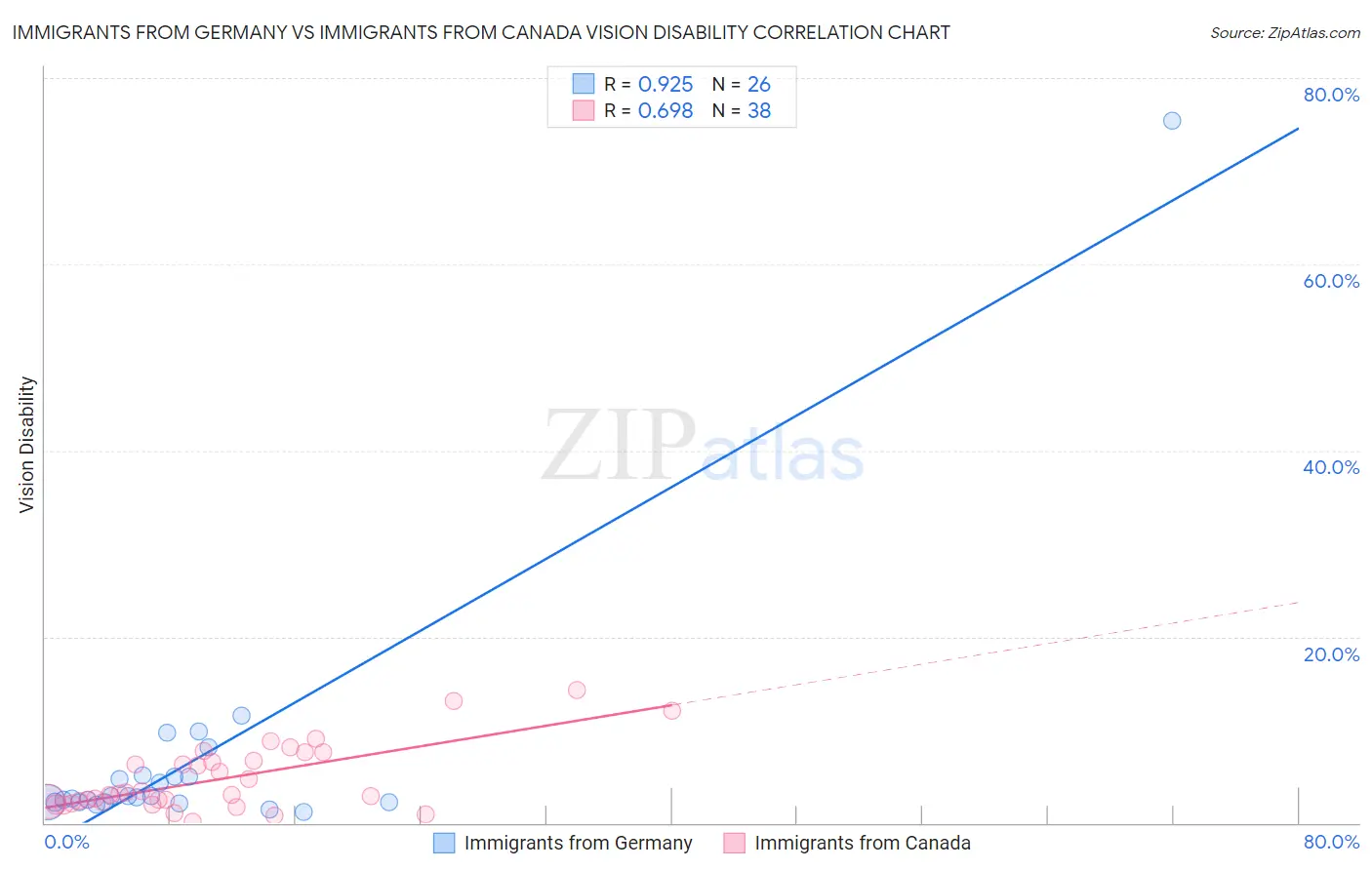 Immigrants from Germany vs Immigrants from Canada Vision Disability