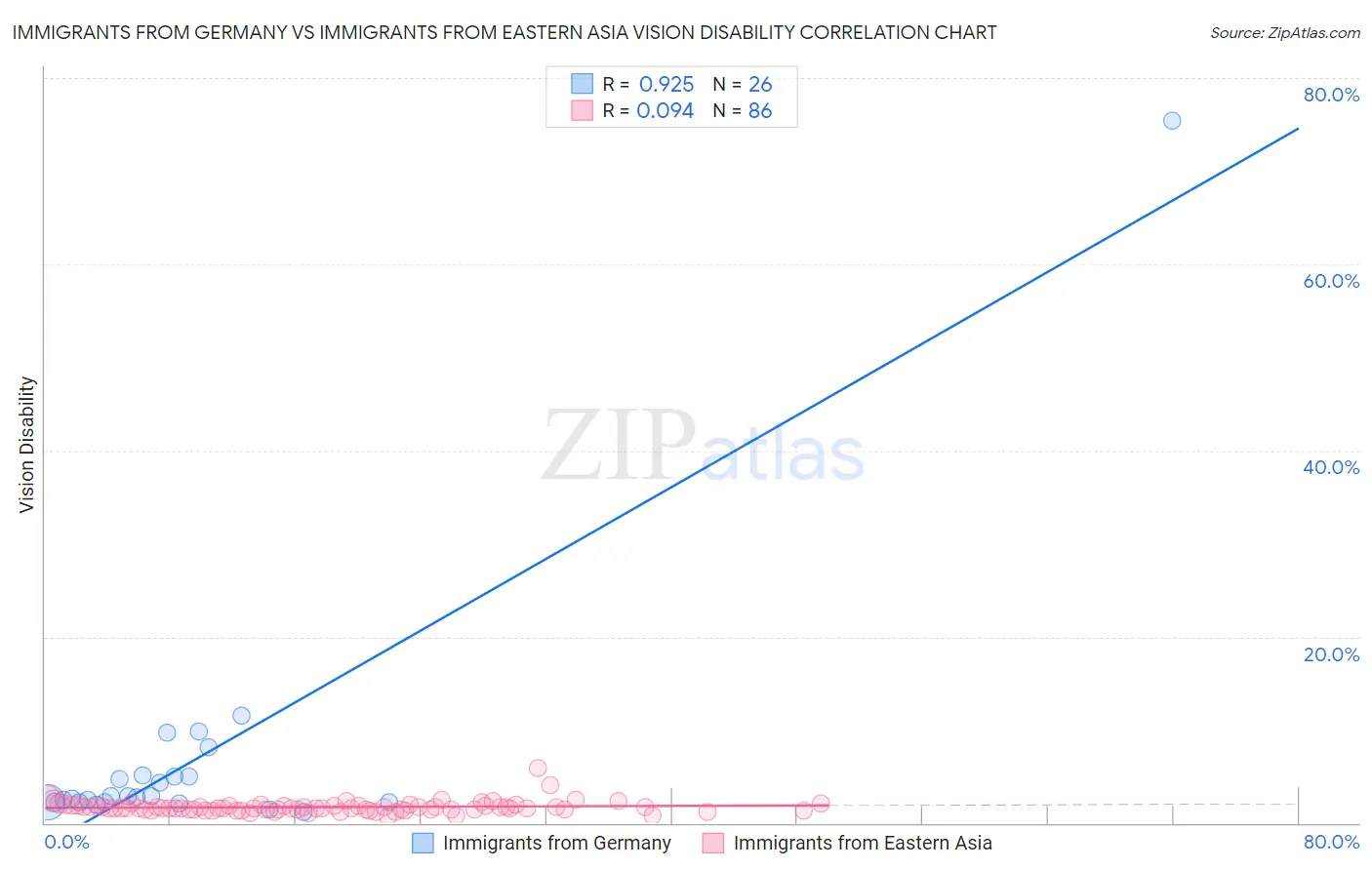 Immigrants from Germany vs Immigrants from Eastern Asia Vision Disability