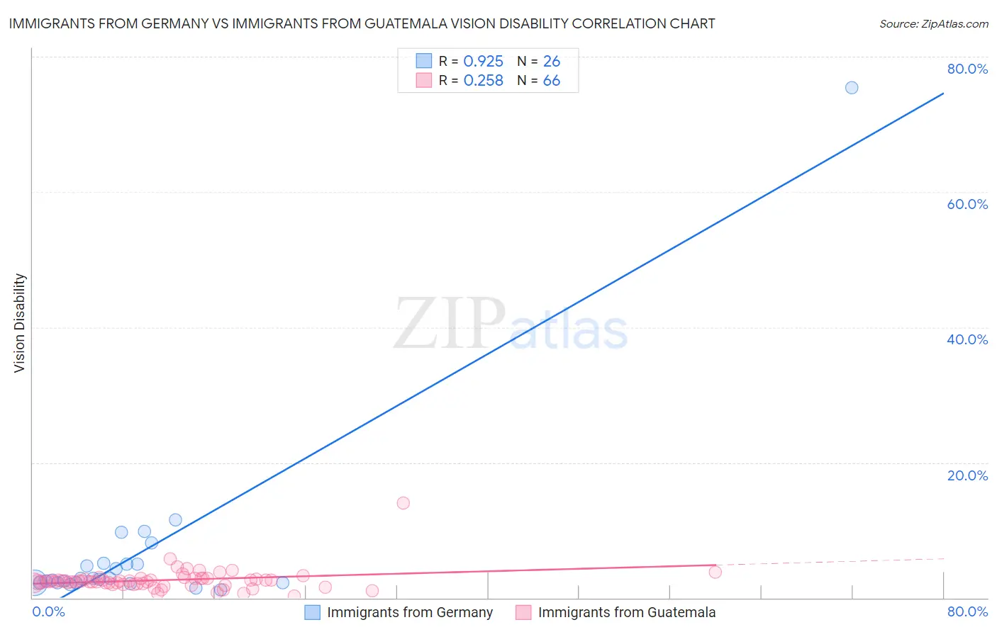 Immigrants from Germany vs Immigrants from Guatemala Vision Disability