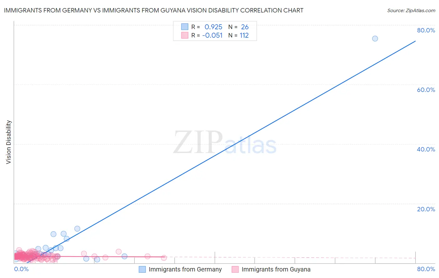 Immigrants from Germany vs Immigrants from Guyana Vision Disability