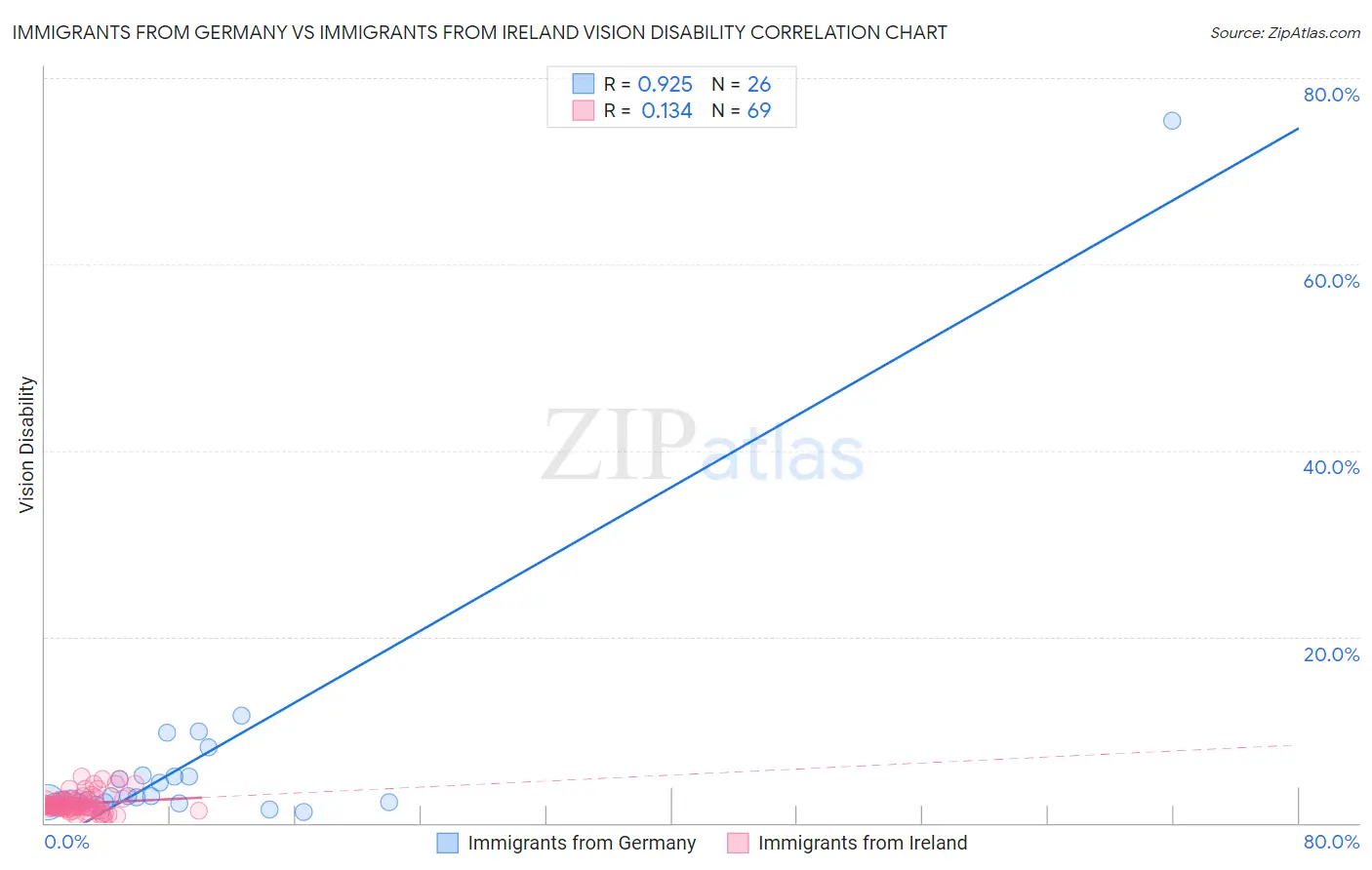 Immigrants from Germany vs Immigrants from Ireland Vision Disability