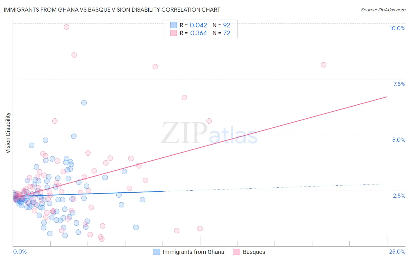 Immigrants from Ghana vs Basque Vision Disability