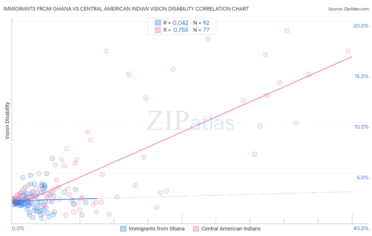 Immigrants from Ghana vs Central American Indian Vision Disability