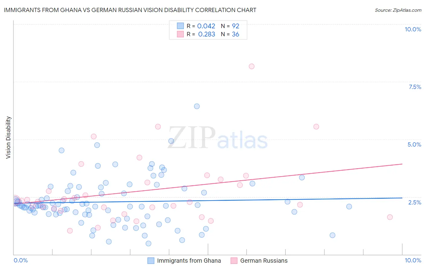 Immigrants from Ghana vs German Russian Vision Disability