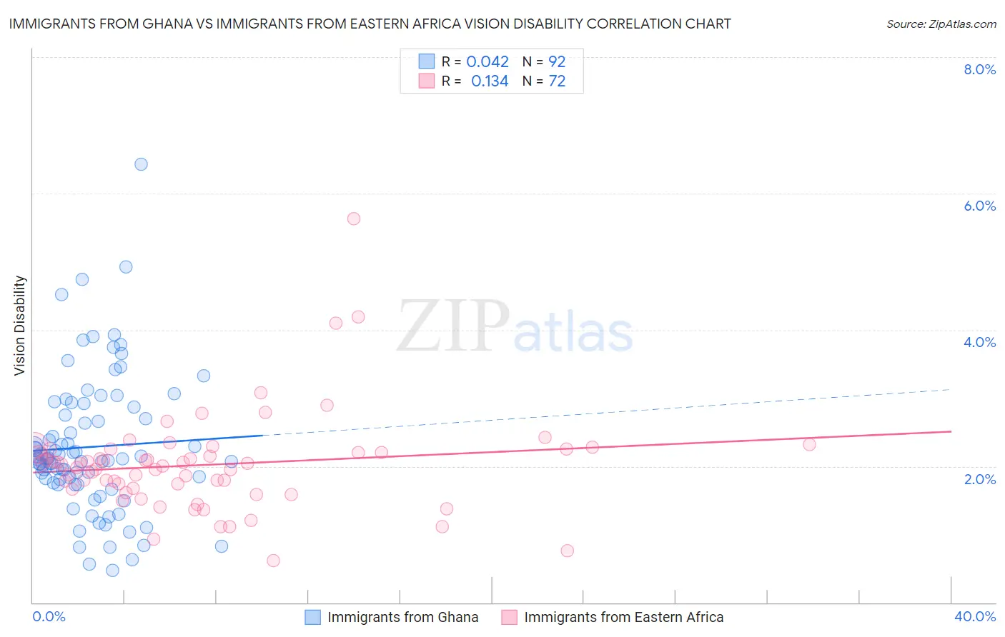 Immigrants from Ghana vs Immigrants from Eastern Africa Vision Disability