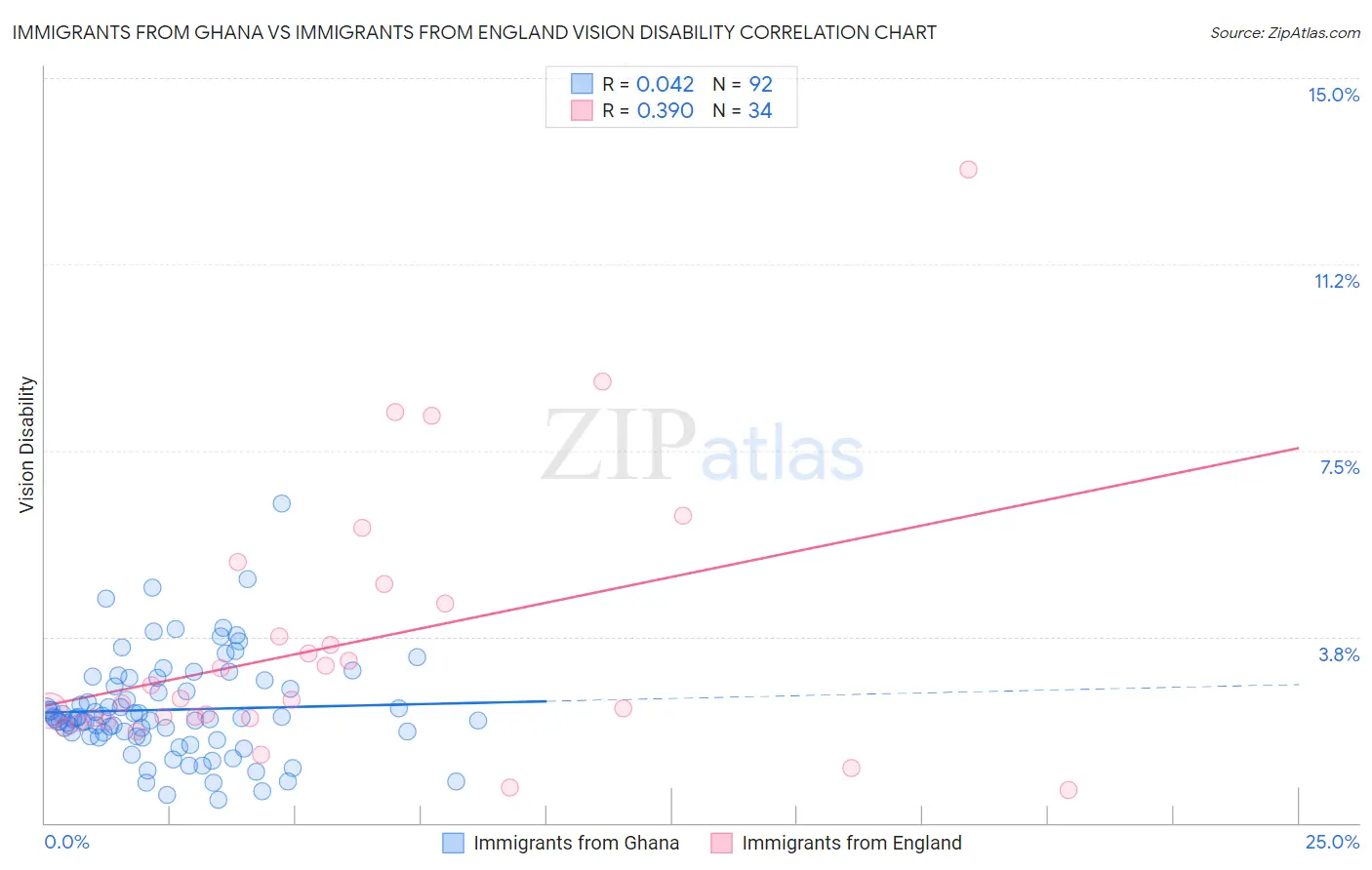Immigrants from Ghana vs Immigrants from England Vision Disability
