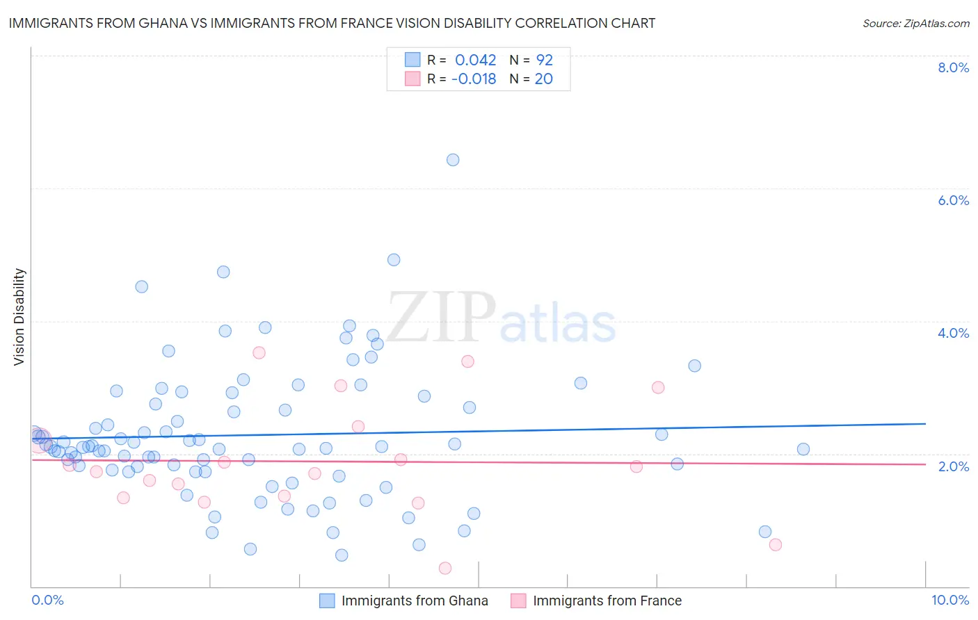 Immigrants from Ghana vs Immigrants from France Vision Disability