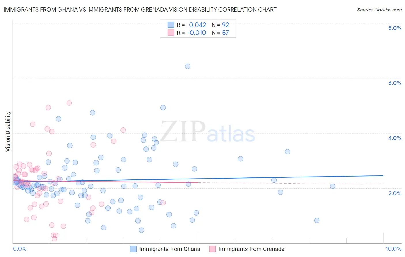 Immigrants from Ghana vs Immigrants from Grenada Vision Disability