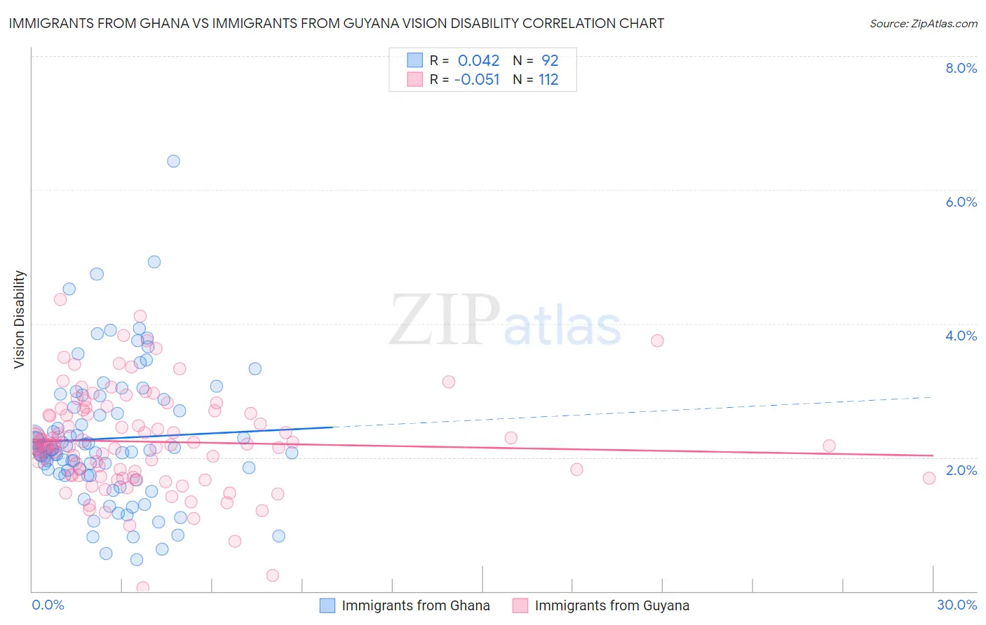 Immigrants from Ghana vs Immigrants from Guyana Vision Disability