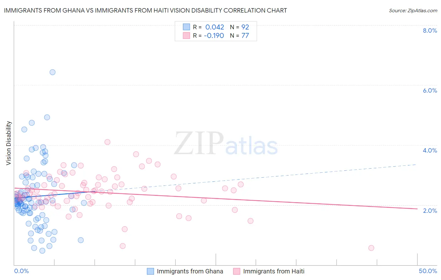 Immigrants from Ghana vs Immigrants from Haiti Vision Disability