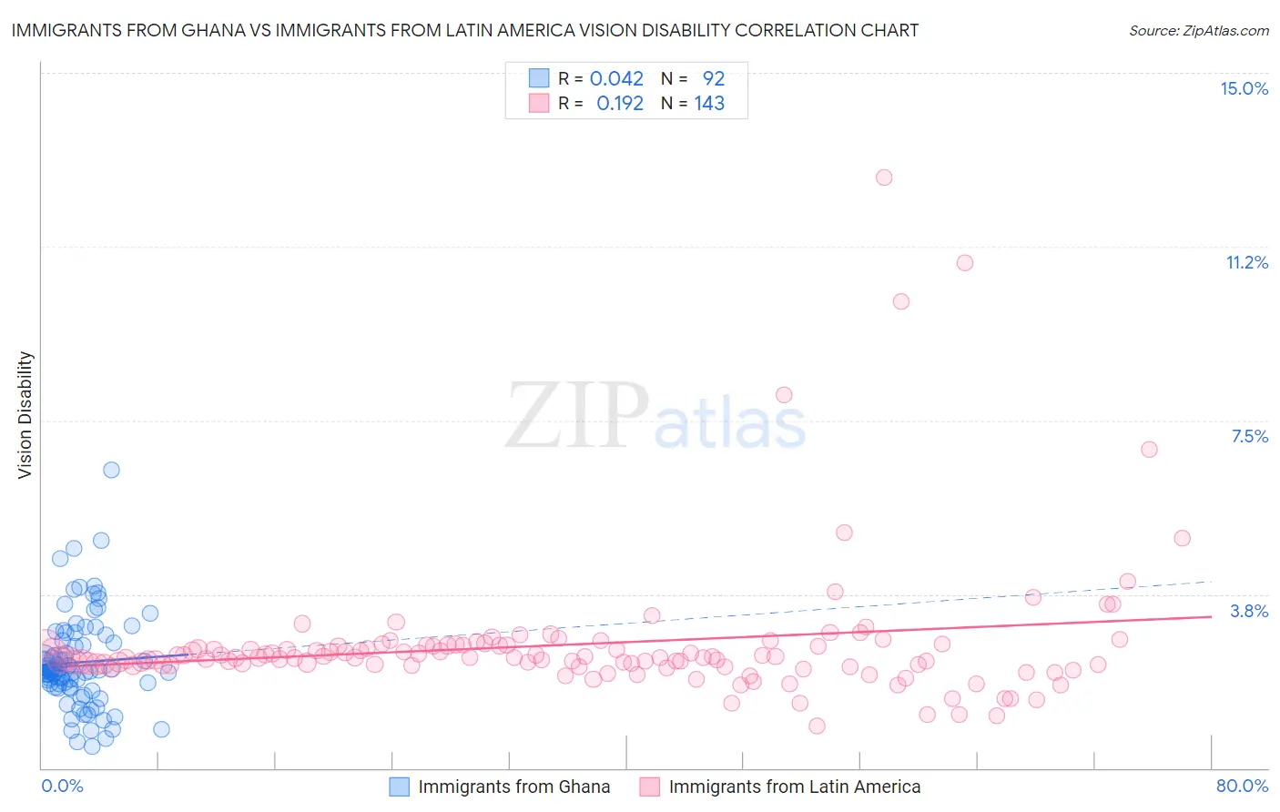 Immigrants from Ghana vs Immigrants from Latin America Vision Disability