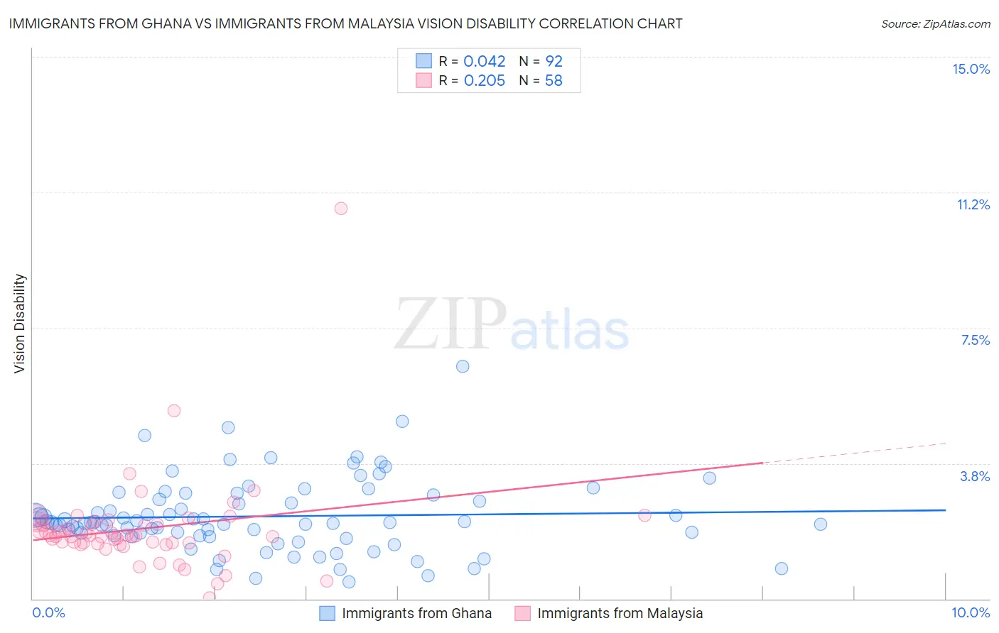 Immigrants from Ghana vs Immigrants from Malaysia Vision Disability