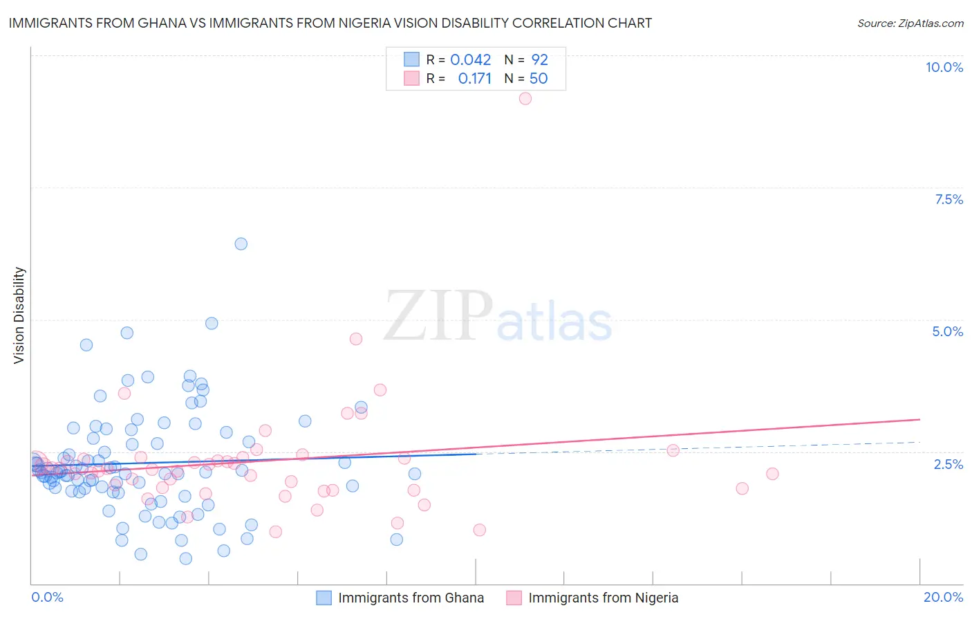 Immigrants from Ghana vs Immigrants from Nigeria Vision Disability