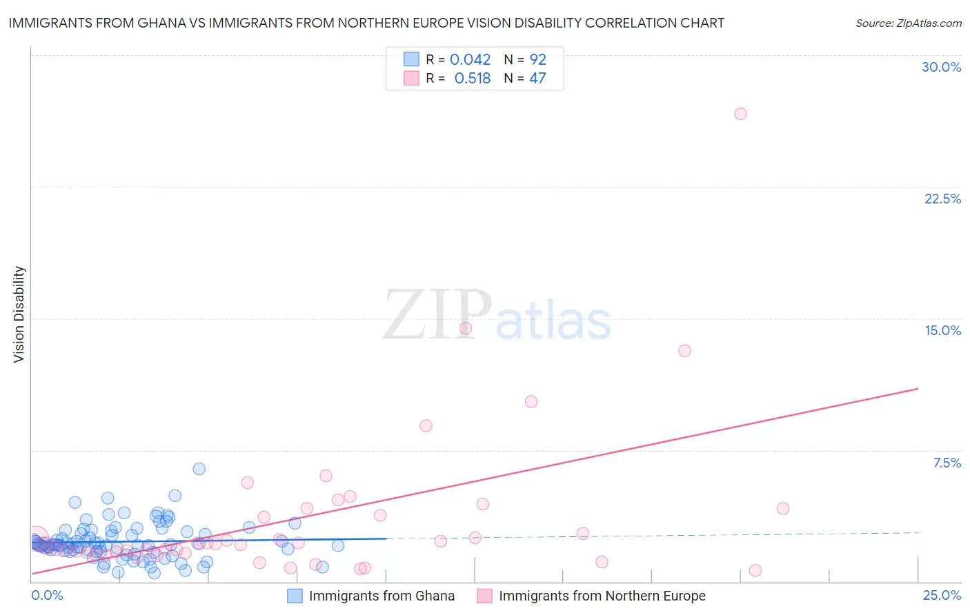 Immigrants from Ghana vs Immigrants from Northern Europe Vision Disability