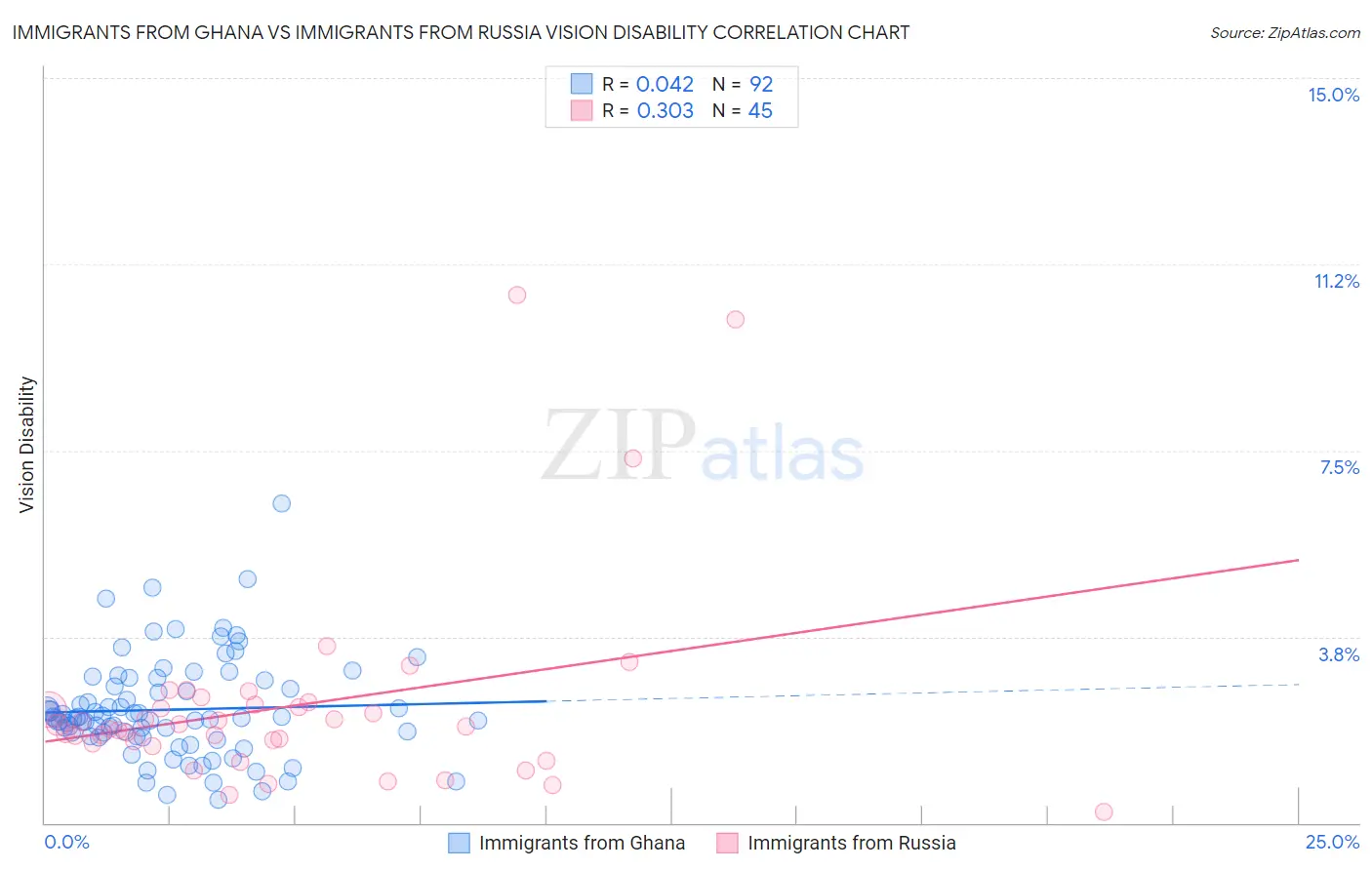 Immigrants from Ghana vs Immigrants from Russia Vision Disability