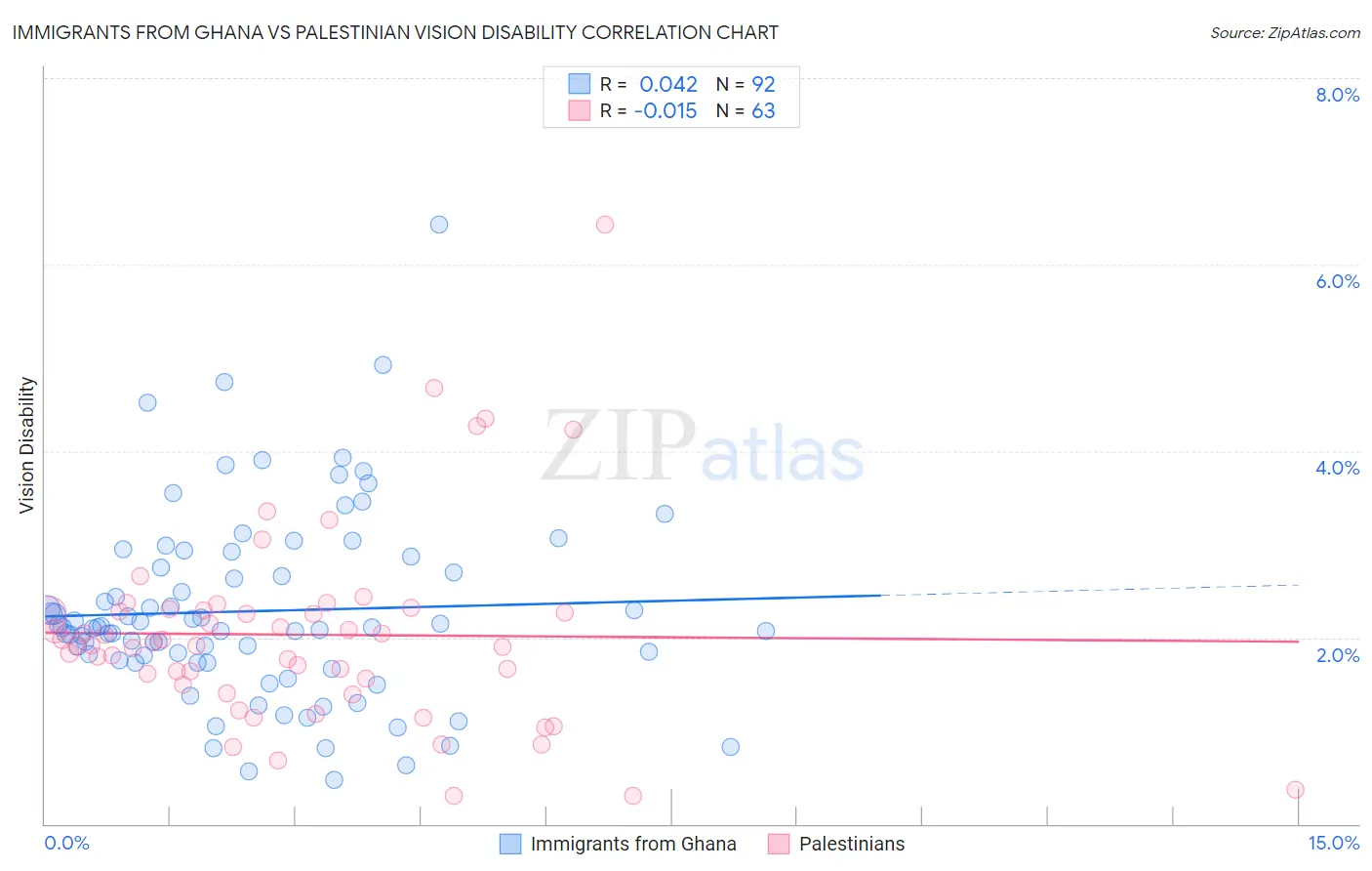 Immigrants from Ghana vs Palestinian Vision Disability