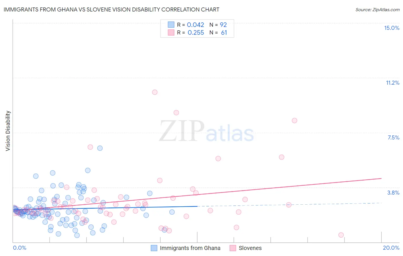 Immigrants from Ghana vs Slovene Vision Disability