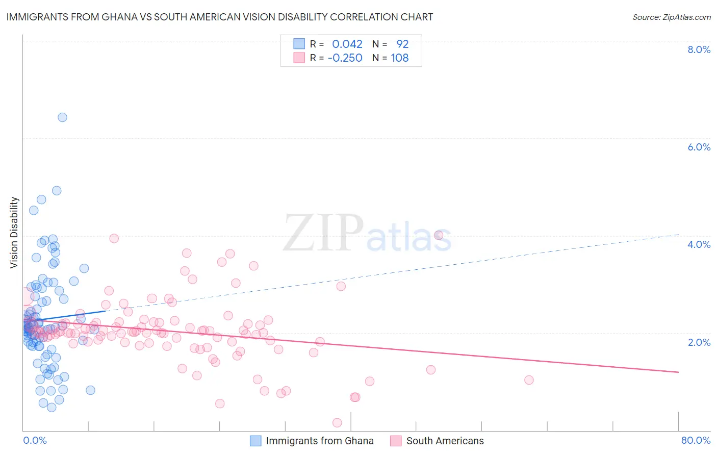 Immigrants from Ghana vs South American Vision Disability