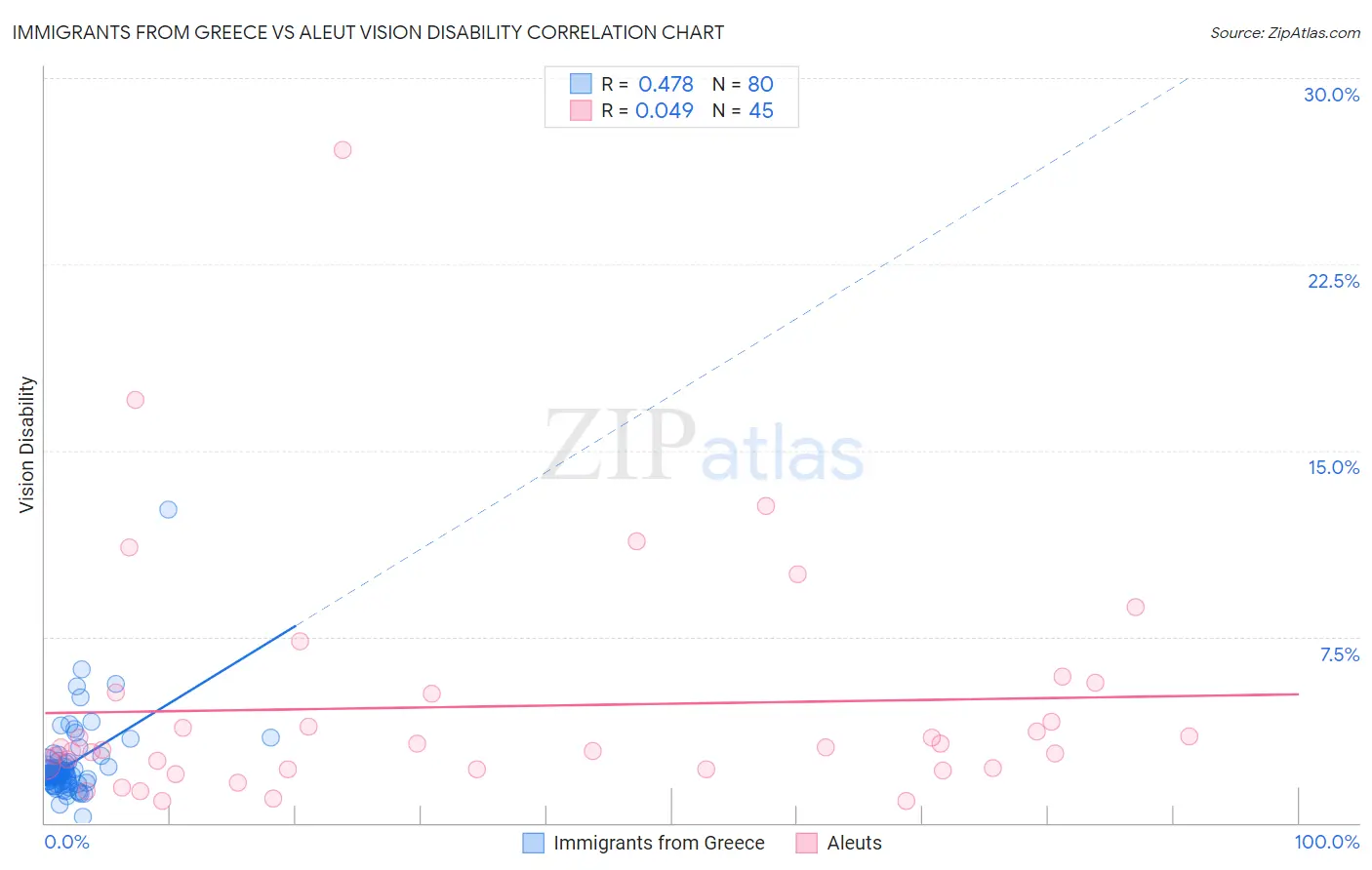 Immigrants from Greece vs Aleut Vision Disability