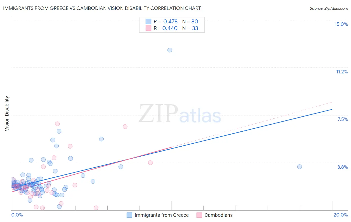 Immigrants from Greece vs Cambodian Vision Disability