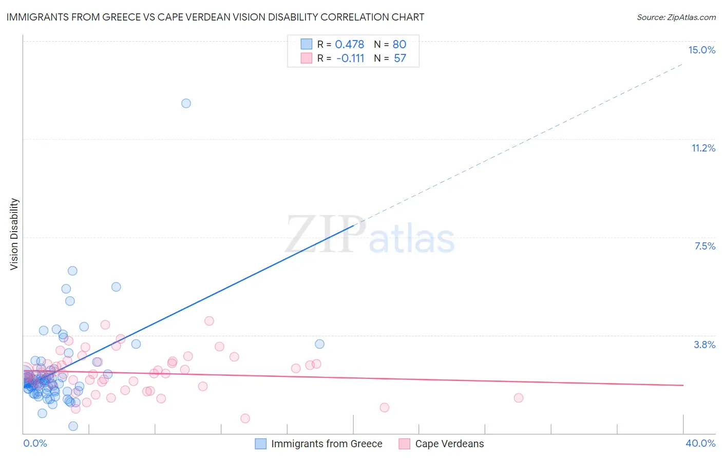 Immigrants from Greece vs Cape Verdean Vision Disability