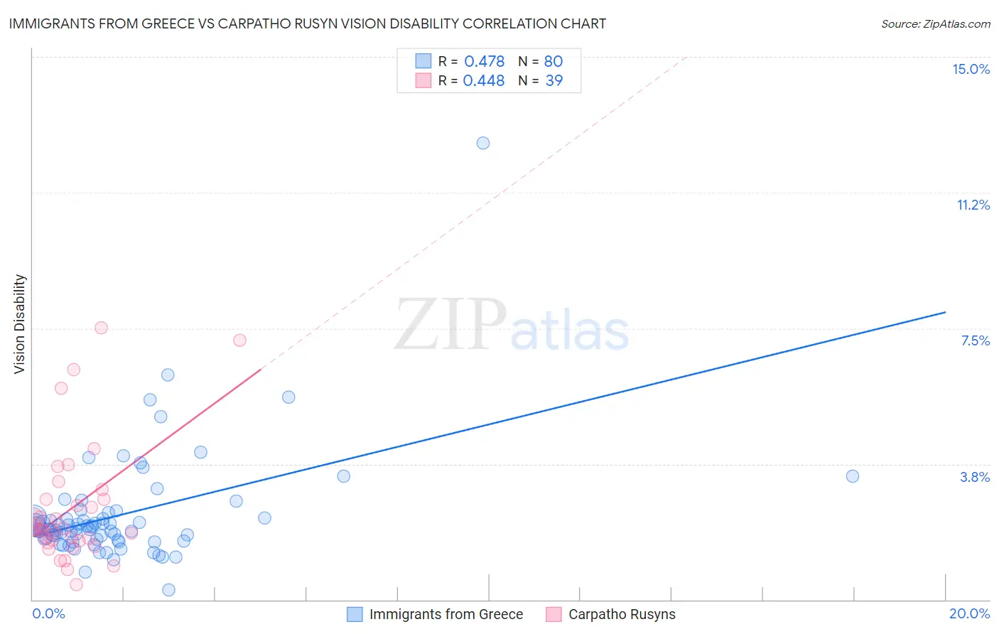 Immigrants from Greece vs Carpatho Rusyn Vision Disability