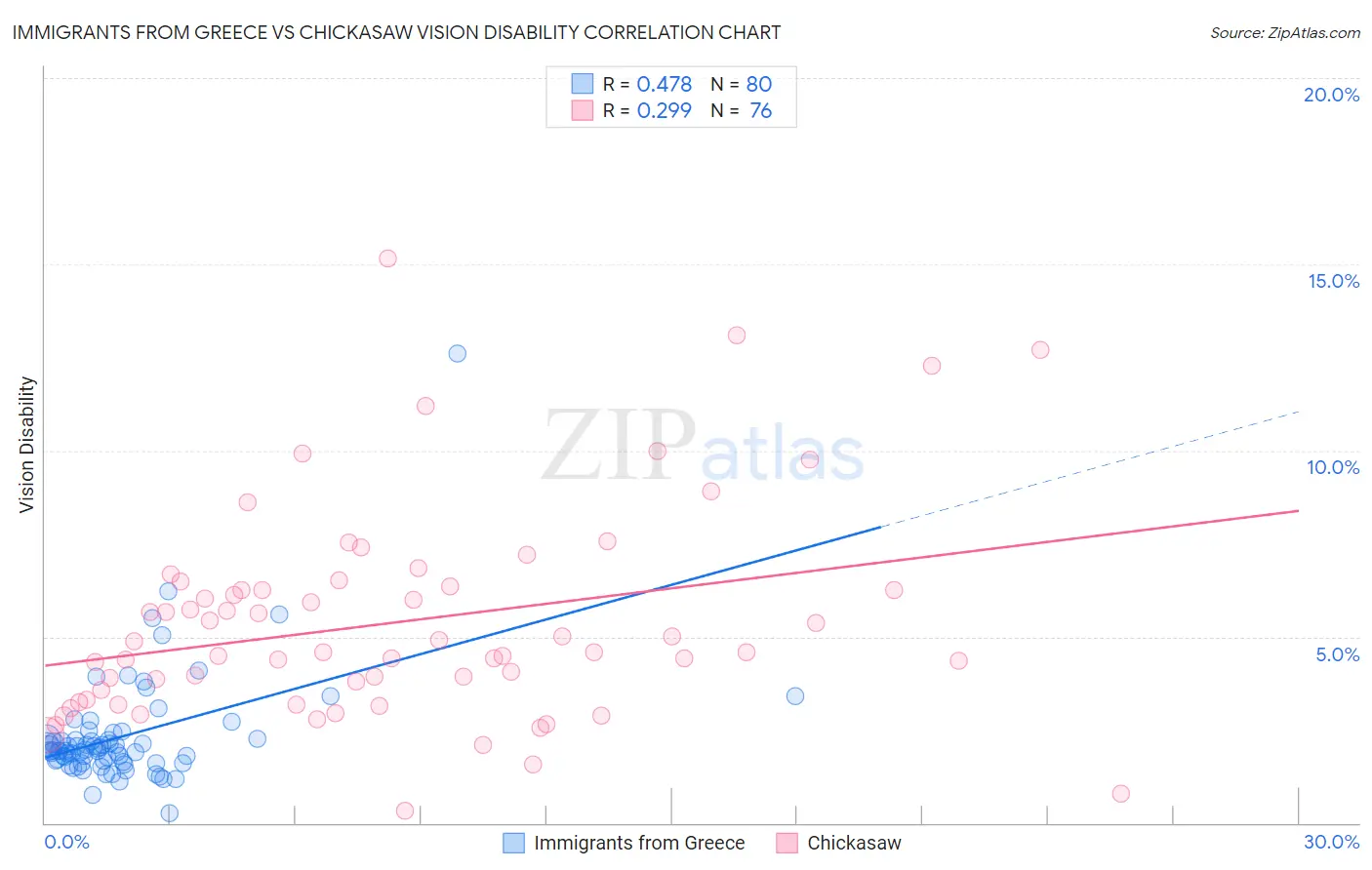 Immigrants from Greece vs Chickasaw Vision Disability