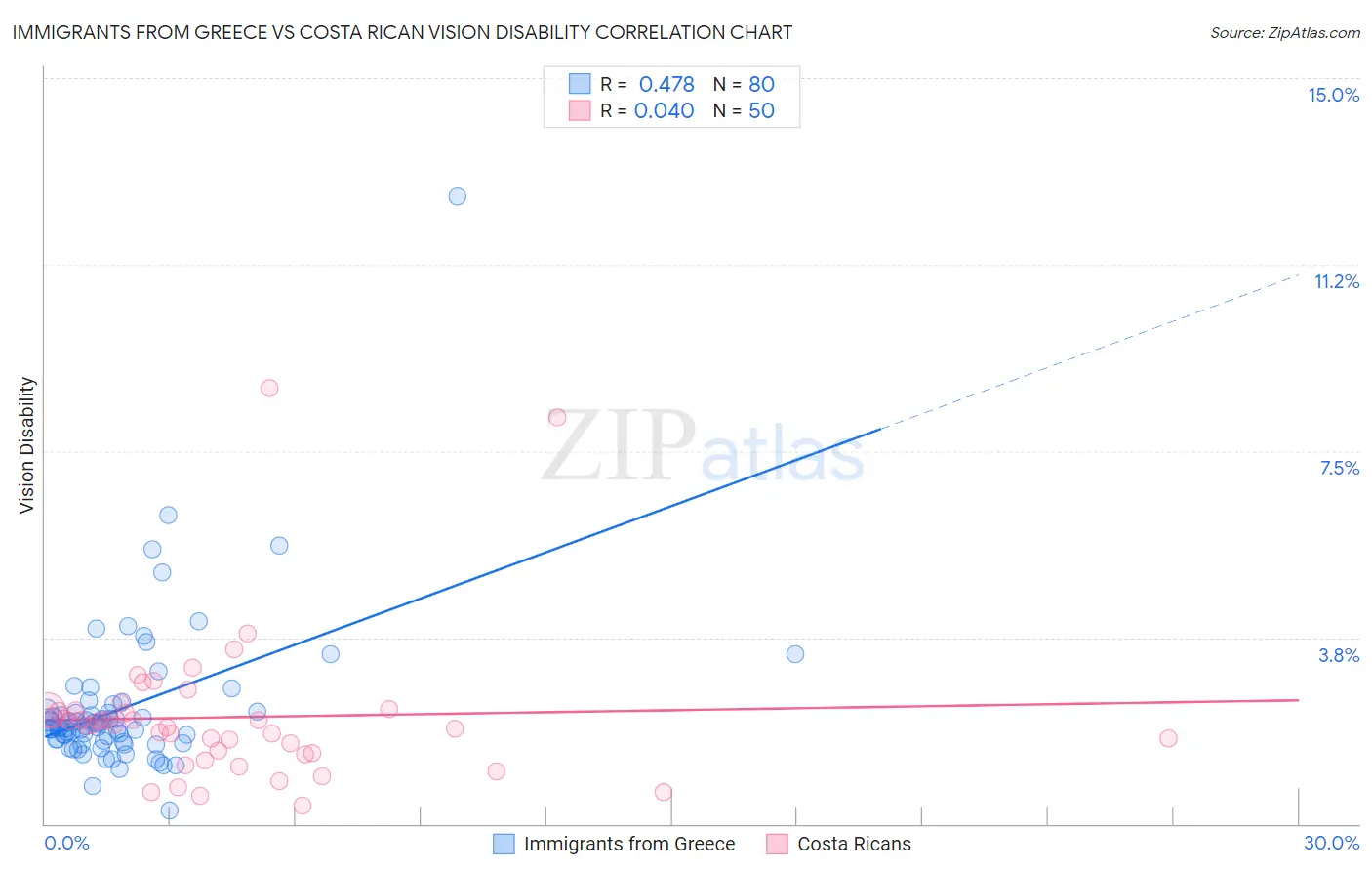 Immigrants from Greece vs Costa Rican Vision Disability