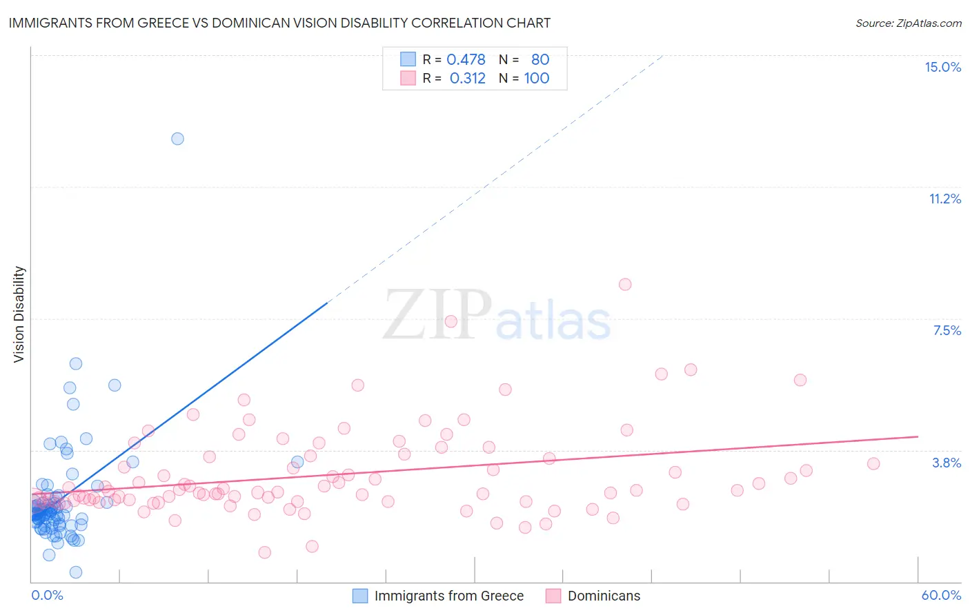 Immigrants from Greece vs Dominican Vision Disability