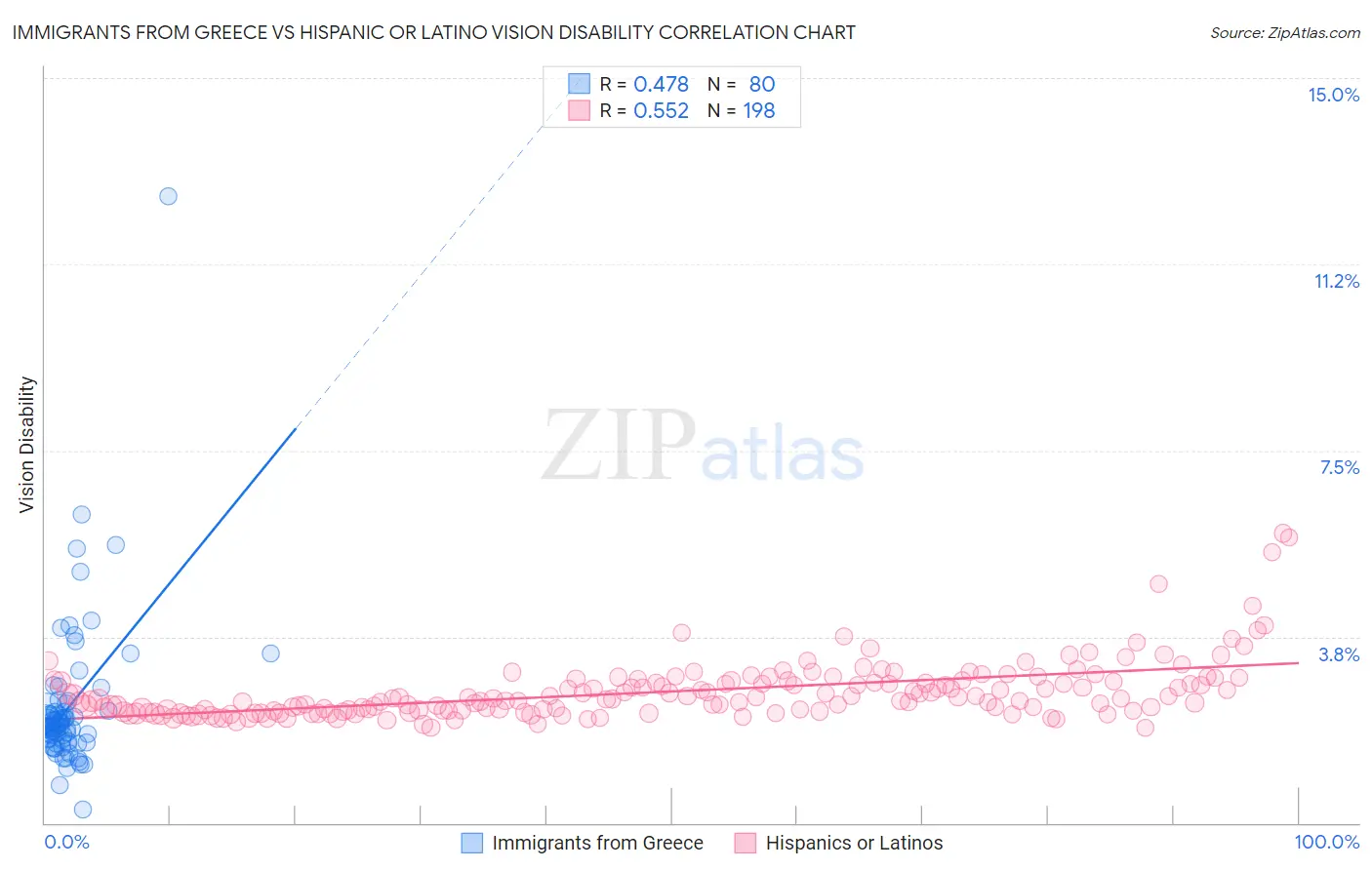 Immigrants from Greece vs Hispanic or Latino Vision Disability