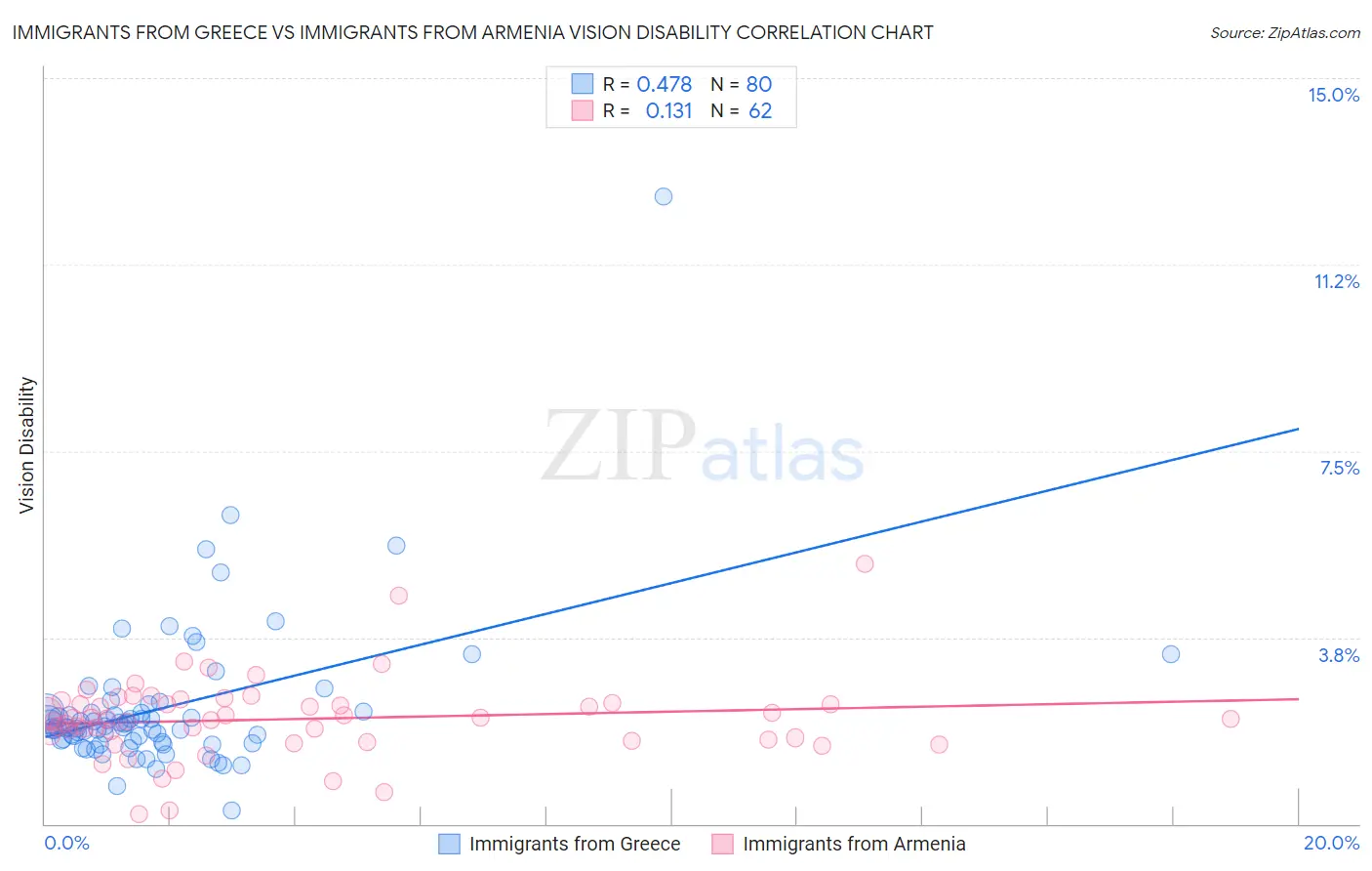 Immigrants from Greece vs Immigrants from Armenia Vision Disability