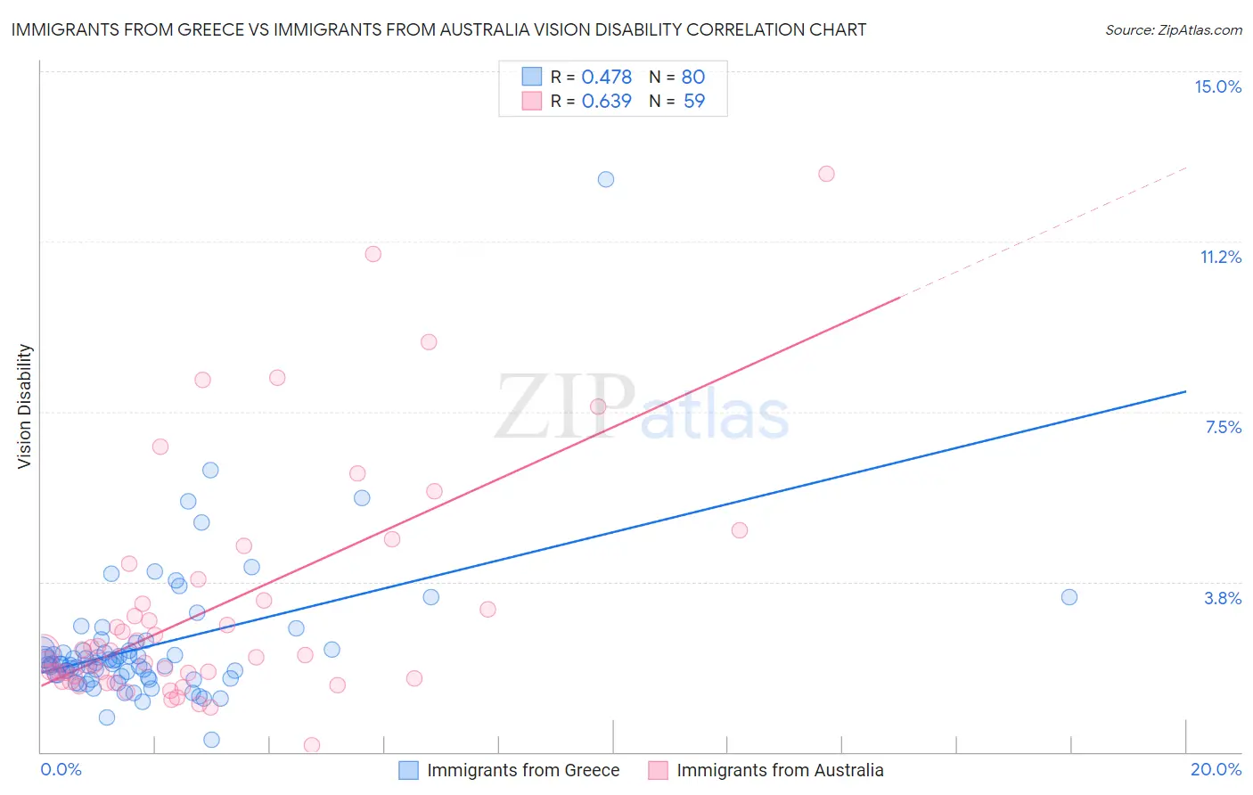 Immigrants from Greece vs Immigrants from Australia Vision Disability