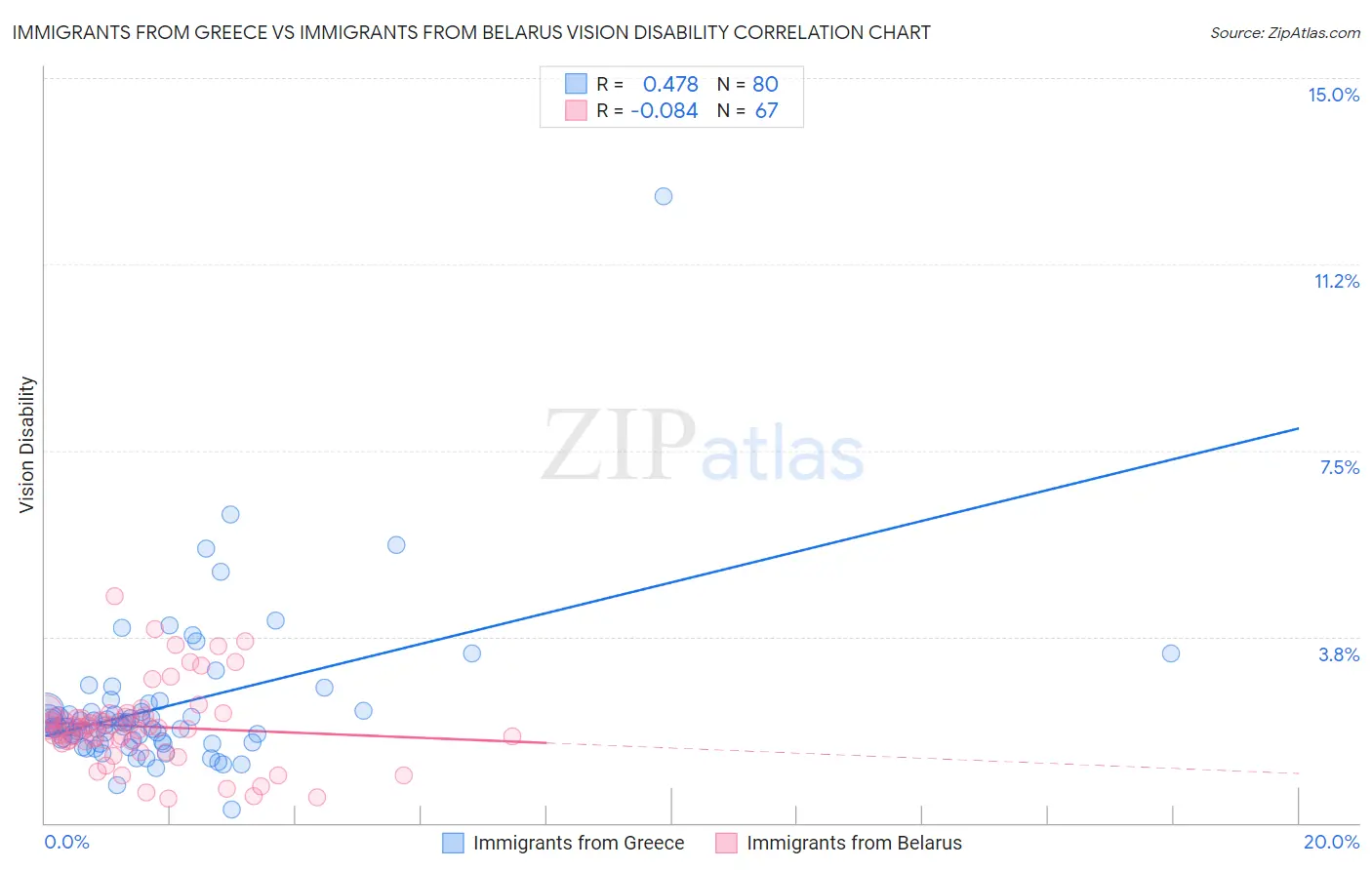 Immigrants from Greece vs Immigrants from Belarus Vision Disability