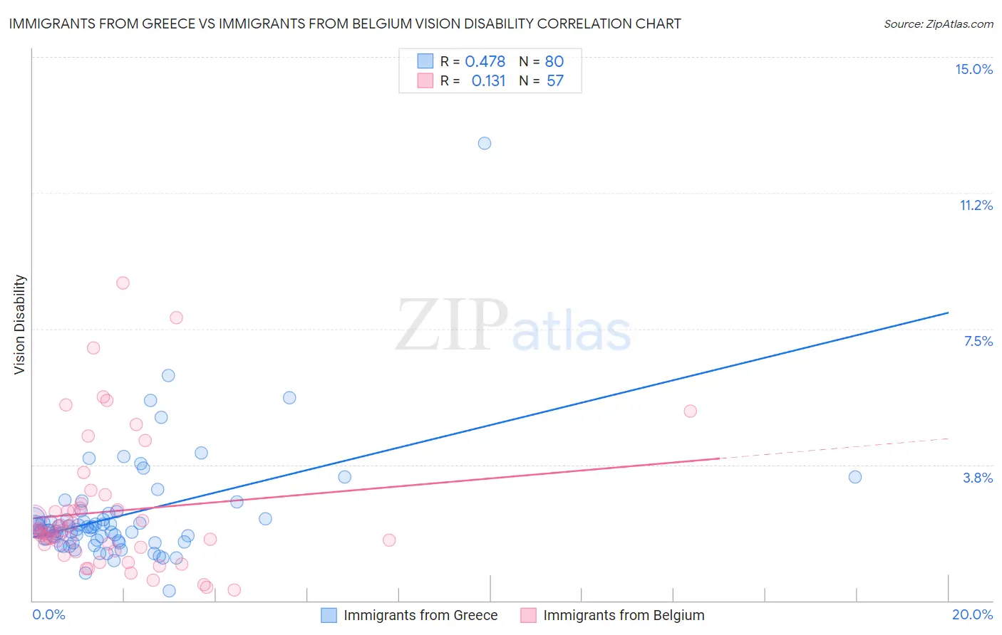 Immigrants from Greece vs Immigrants from Belgium Vision Disability