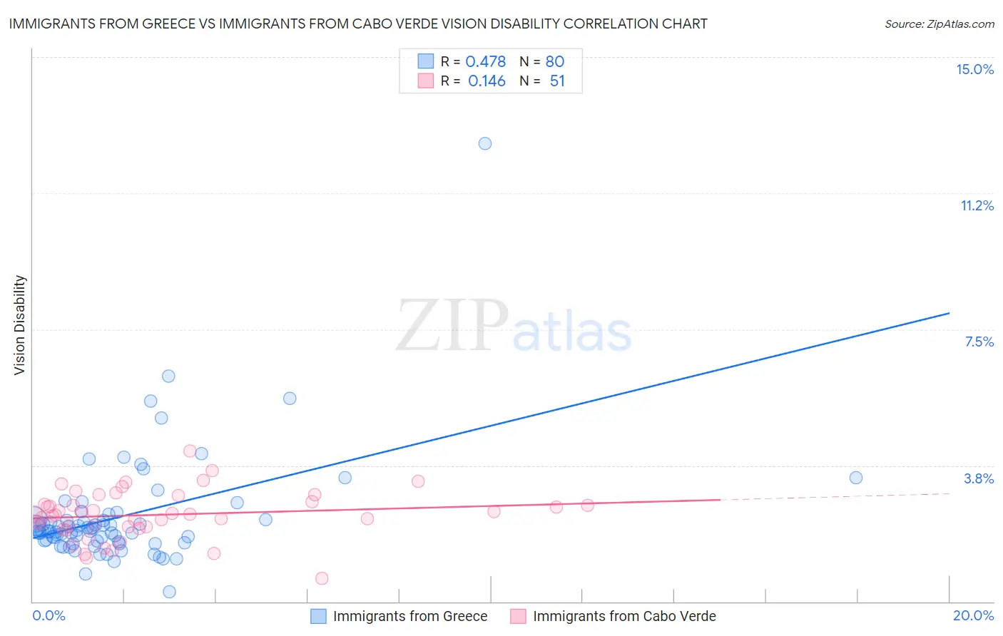 Immigrants from Greece vs Immigrants from Cabo Verde Vision Disability