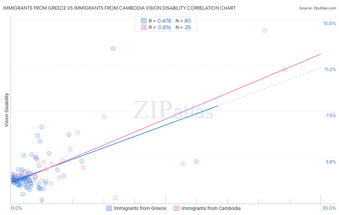 Immigrants from Greece vs Immigrants from Cambodia Vision Disability