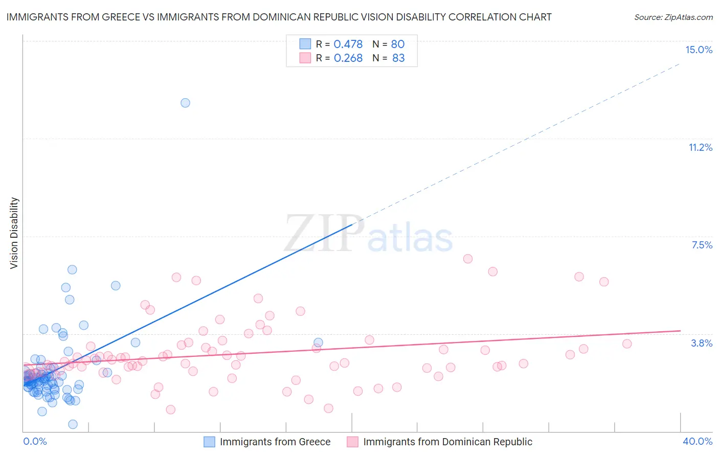 Immigrants from Greece vs Immigrants from Dominican Republic Vision Disability